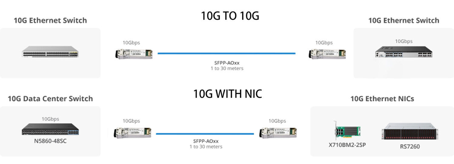 10G SFP+ TO SFP+ Active Optical Cable Connectivity Solutions