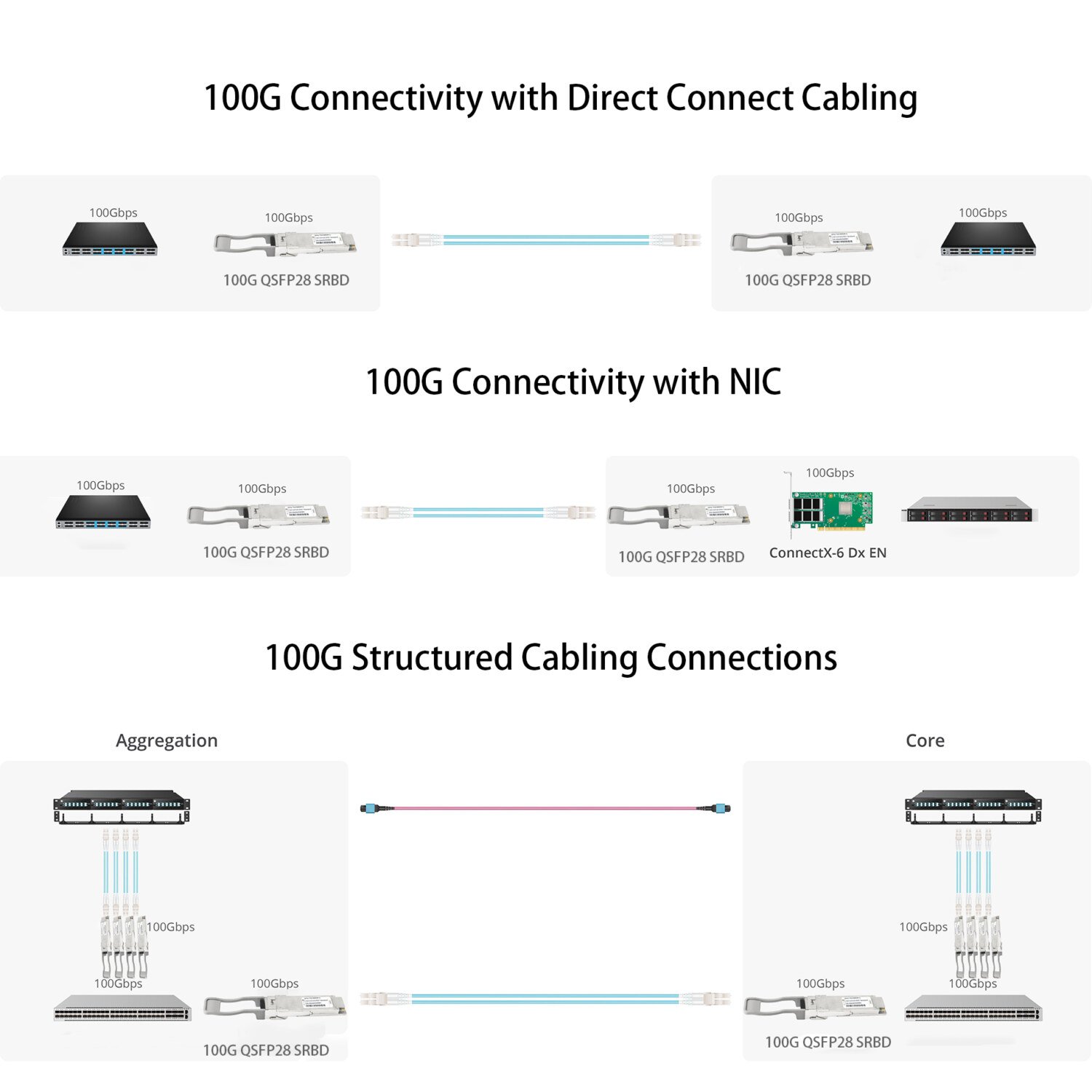 100G QSFP28 SRBD APPLICATION