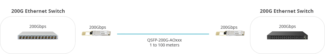 200G-to-200G Link for Switch-to-Switch Connectivity Solutions