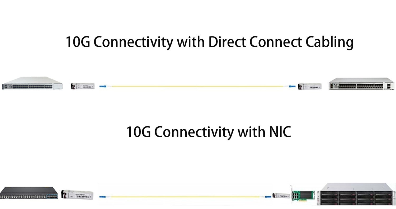 10G Connectivity with Direct Connect Cabling 10G Connectivity with NIC