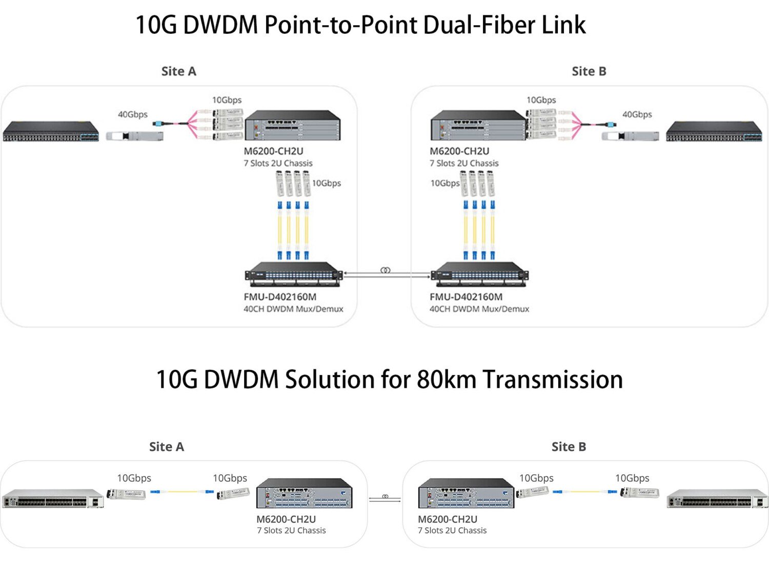 10G DWDM Point-to-Point Dual-Fiber Link 10G DWDM Solution for 80km Transmission