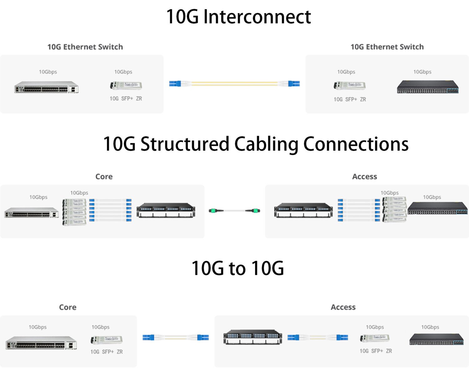 10G Interconnect 10G Structured Cabling Connections 10G to 10G