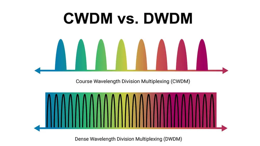 CWDM vs DWDM: How to Choose the Right Network?