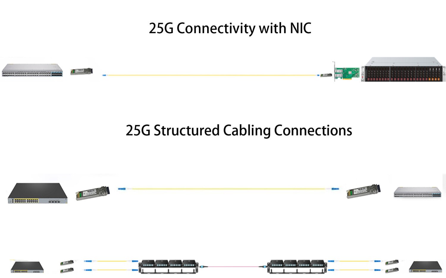 25G Connectivity with NIC 25G Structured Cabling Connections