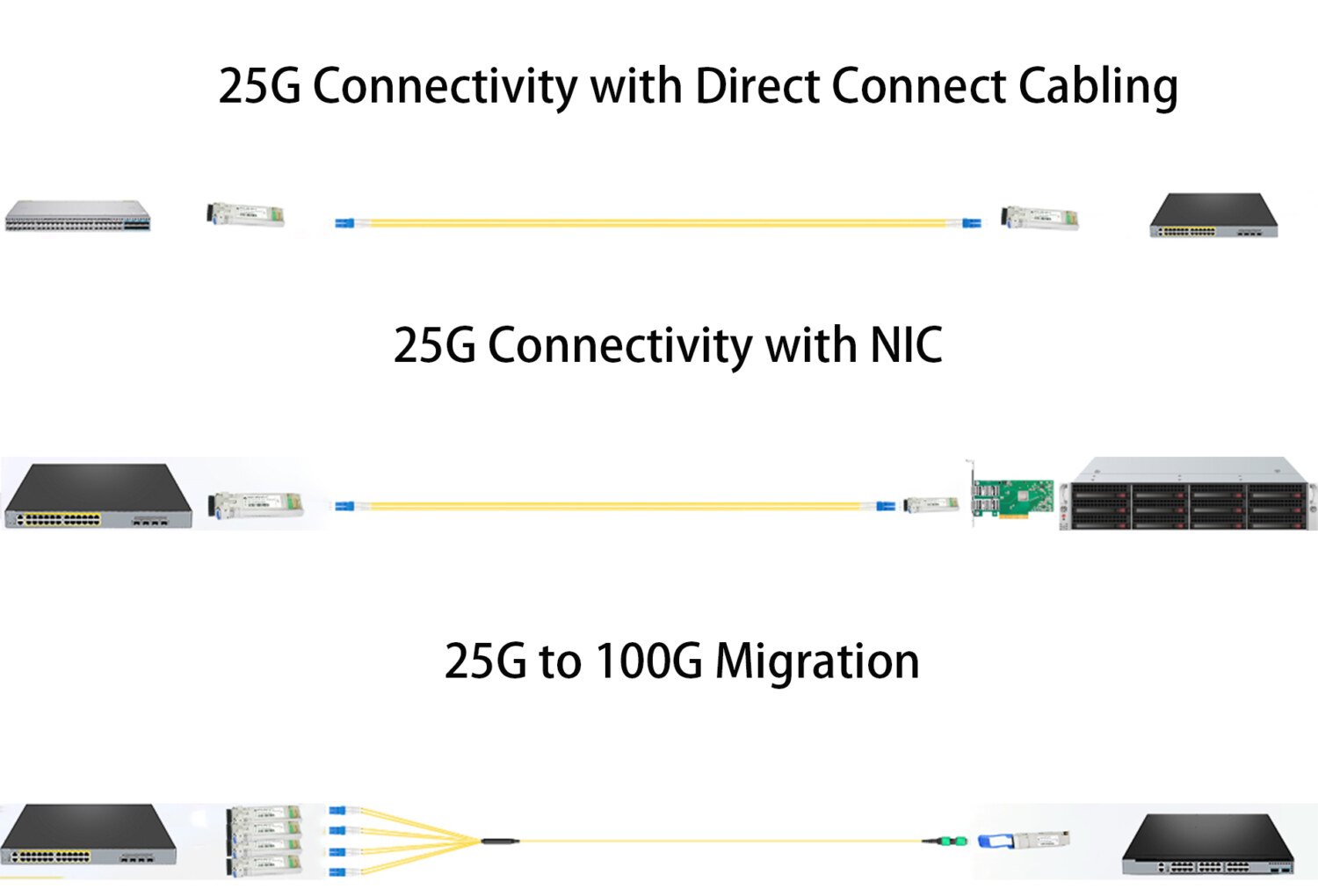 25G Connectivity with Direct Connect Cabling 25G Connectivity with NIC 25G to 100G Migration