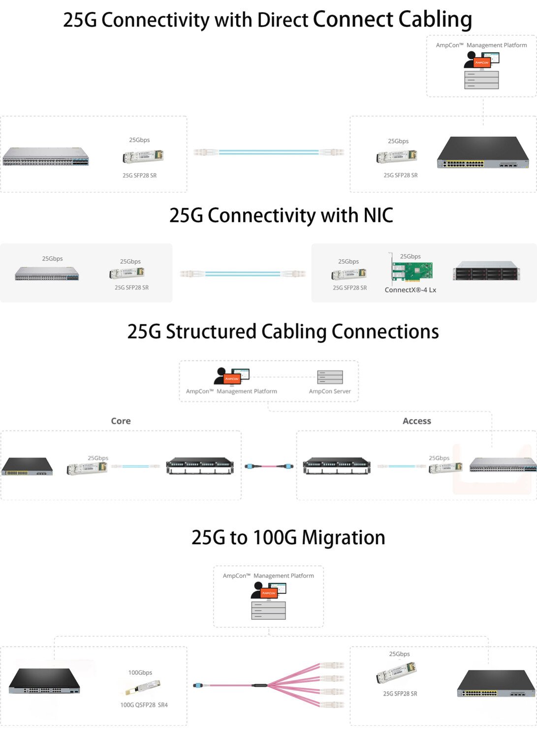 25G Connectivity with Direct Connect Cabling 25G Connectivity with NIC 25G Structured Cabling Connections