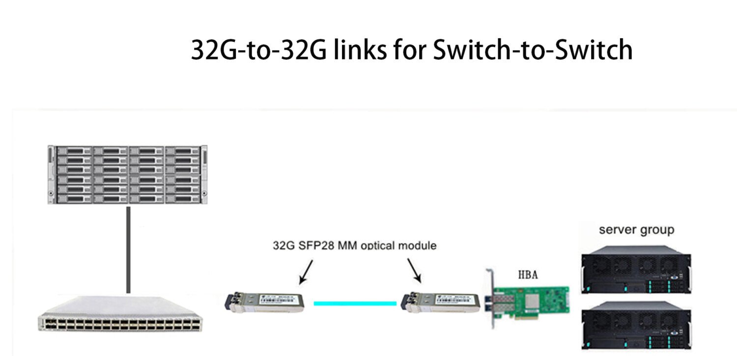 32G QSFP28 SR connections 32g to 32g links for switch to switch