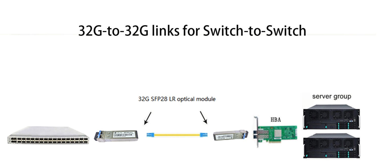 32G-to-32G links for Switch-to-Switch