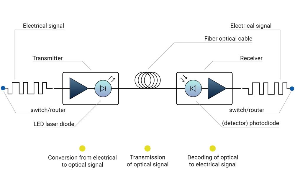 Function Of Optical Transceiver