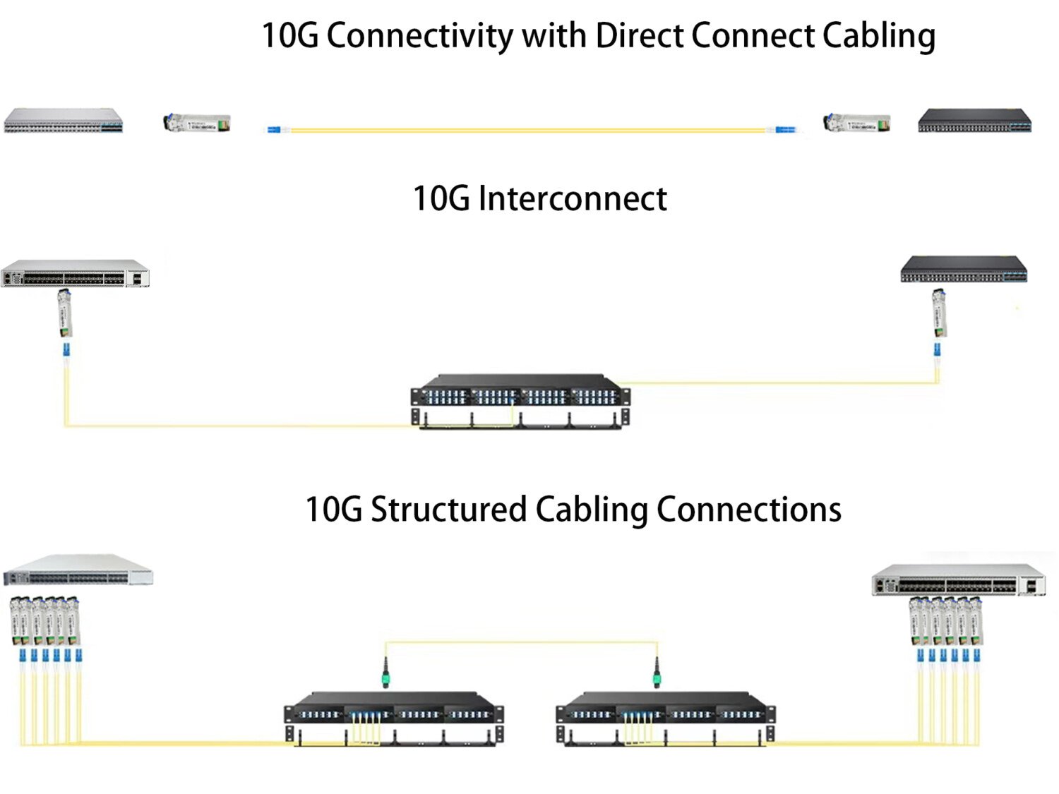 10G Connectivity with Direct Connect Cabling 10G Interconnect 10G Structured Cabling Connections