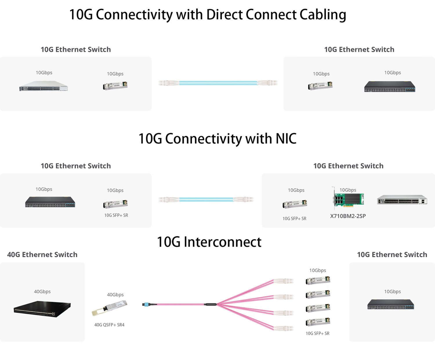 10G Connectivity with Direct Connect Cabling 10G Connectivity with NIC 10G Interconnect