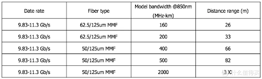 10g SR fiber types