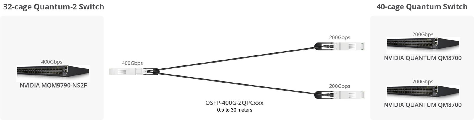 OSFP-400G-2QPCxxx