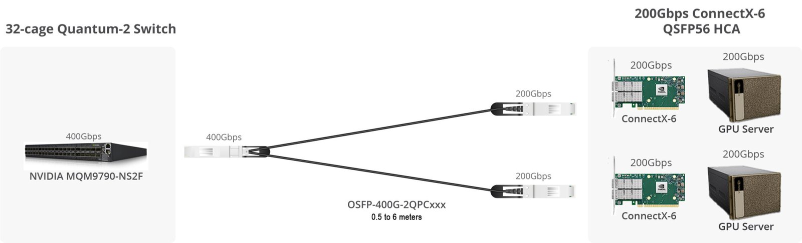 OSFP-400G-2QPCxxx