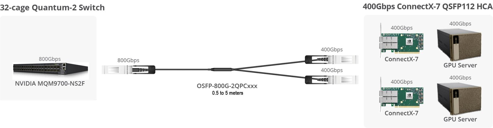 OSFP-800G-2QPCxxx