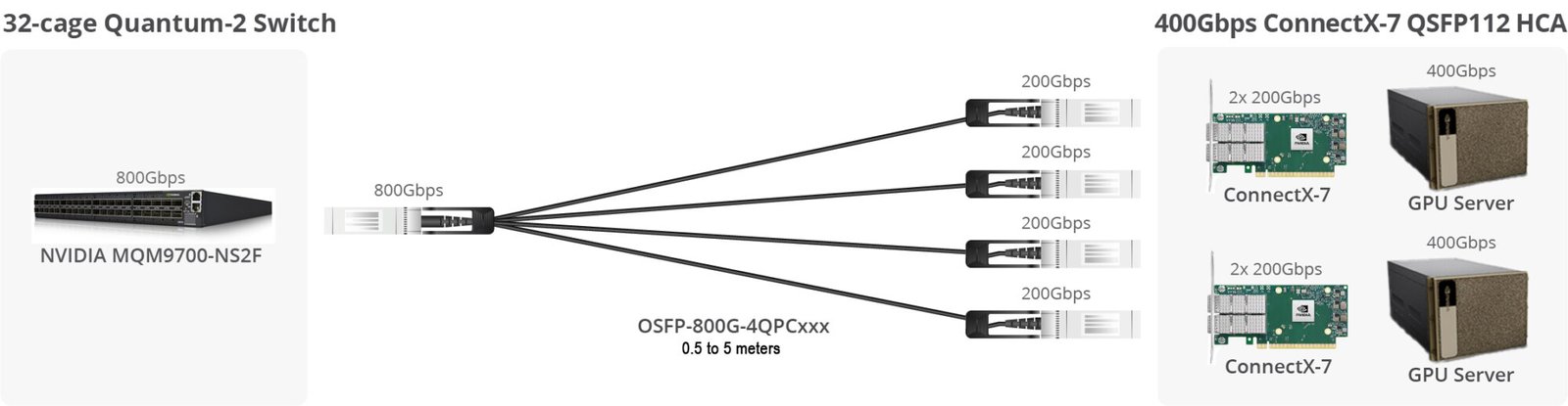 OSFP-800G-4QPCxxx