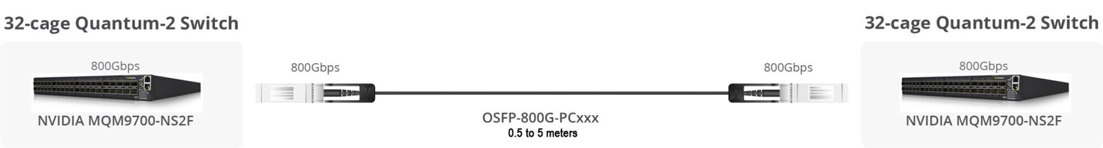 OSFP-800G-PCxxx