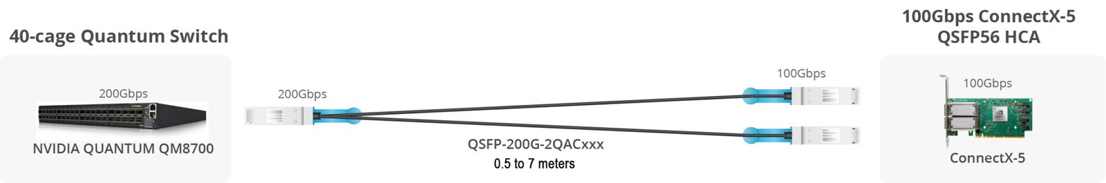 QSFP-200G-2QACxxx