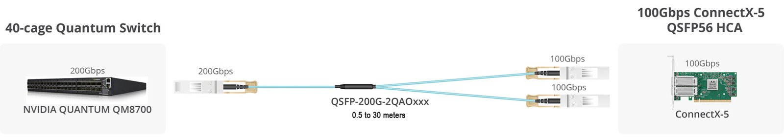 QSFP-200G-2QAOxxx