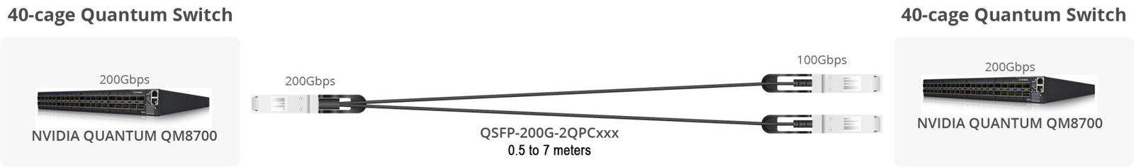 QSFP-200G-2QPCxxx