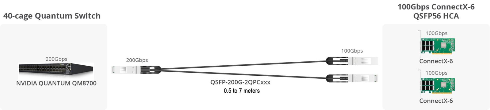 QSFP-200G-2QPCxxx