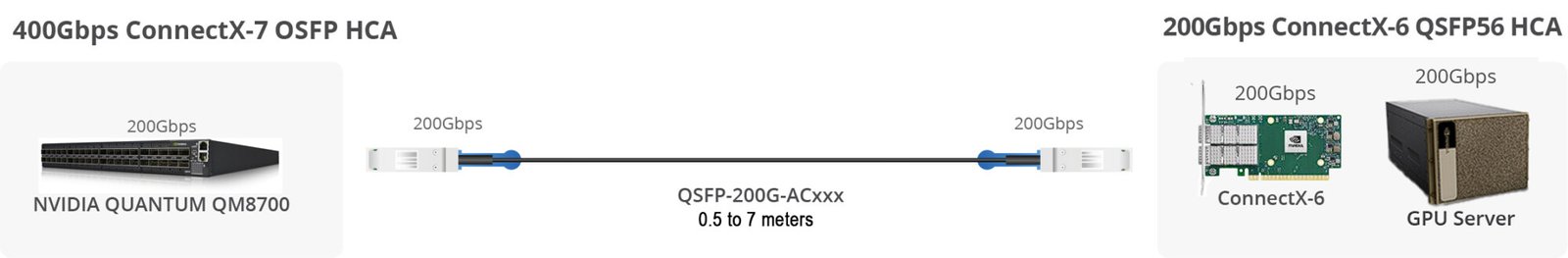 QSFP-200G-ACxxx