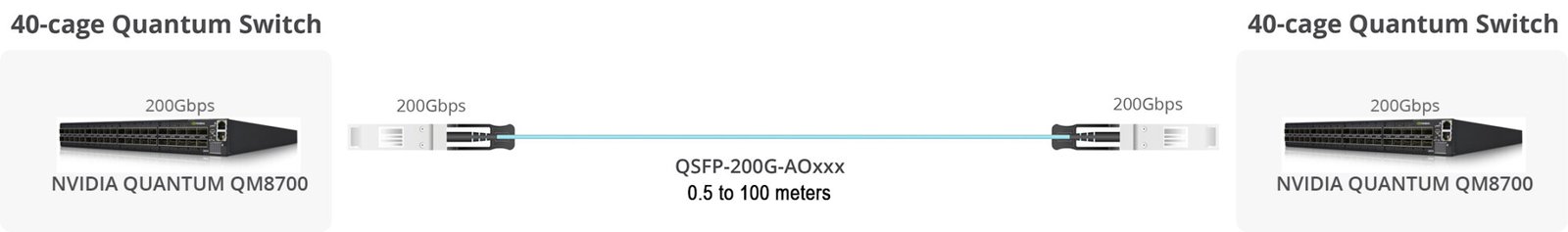 QSFP-200G-AOxxx