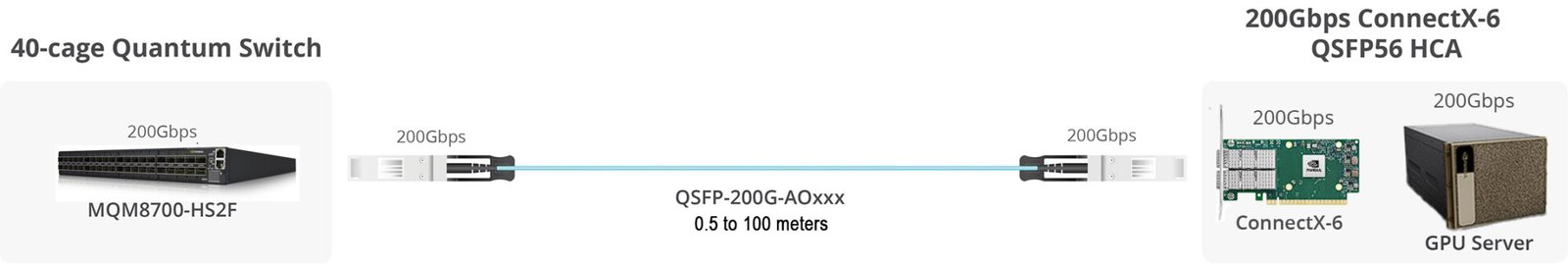 QSFP-200G-AOxxx