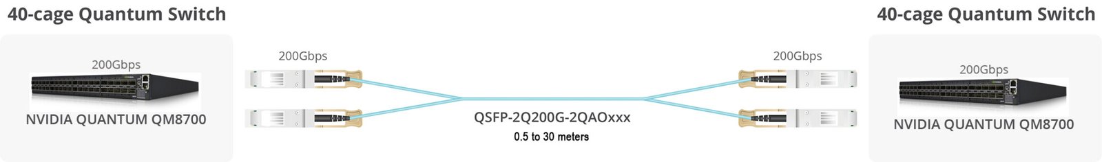 QSFP-2Q200G-2QAOxxx