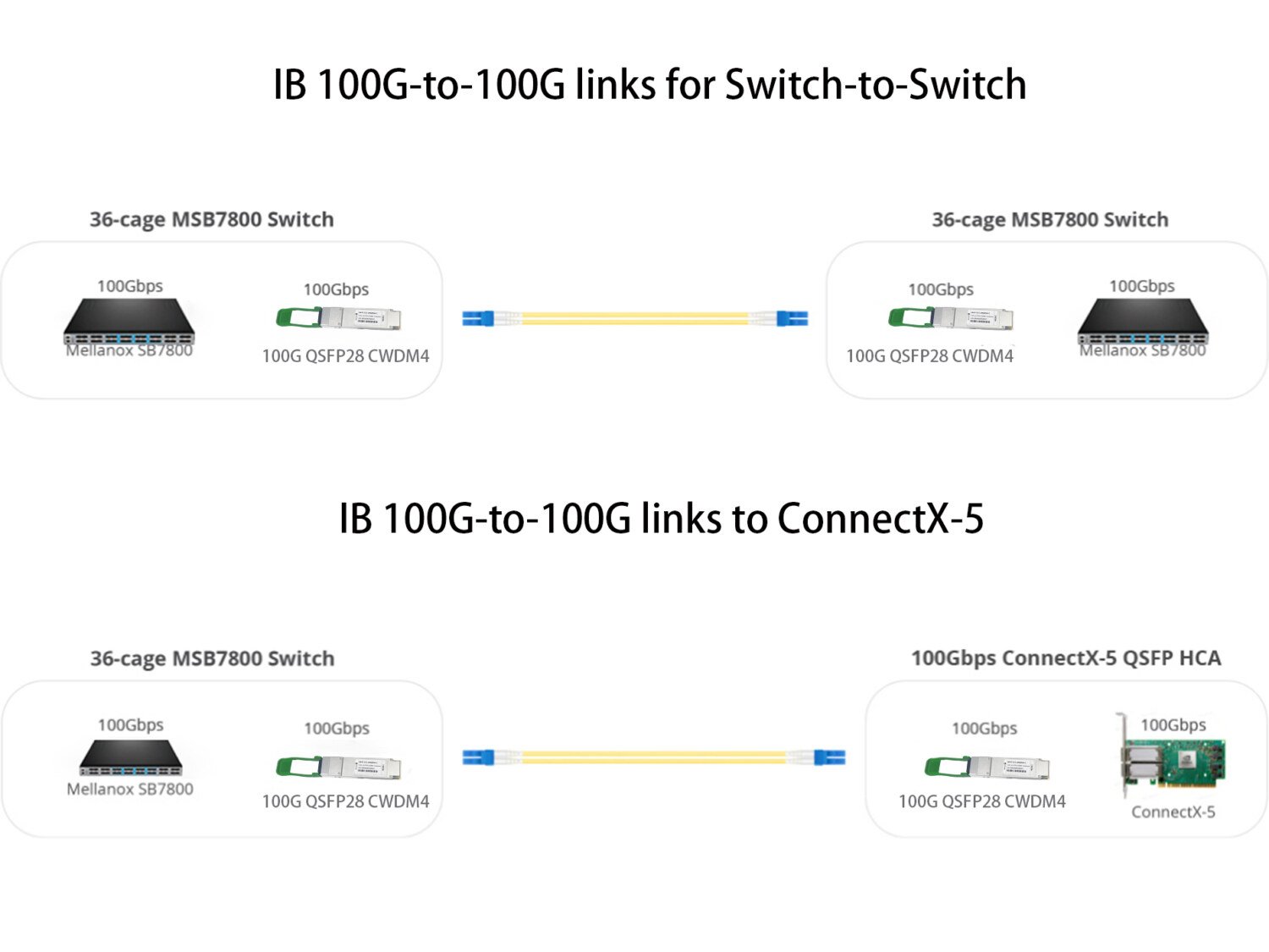 100G QSFP28 CWDM4 NVIDIA