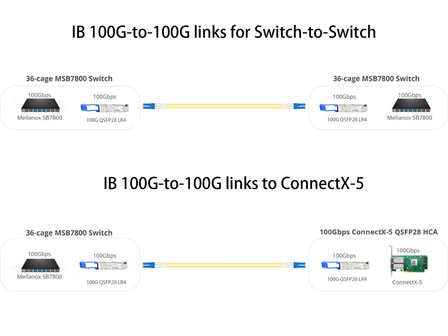 100G QSFP28 LR4 NVIDIA