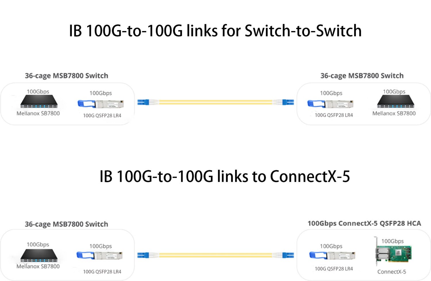 100G QSFP28 LR4 NVIDIA