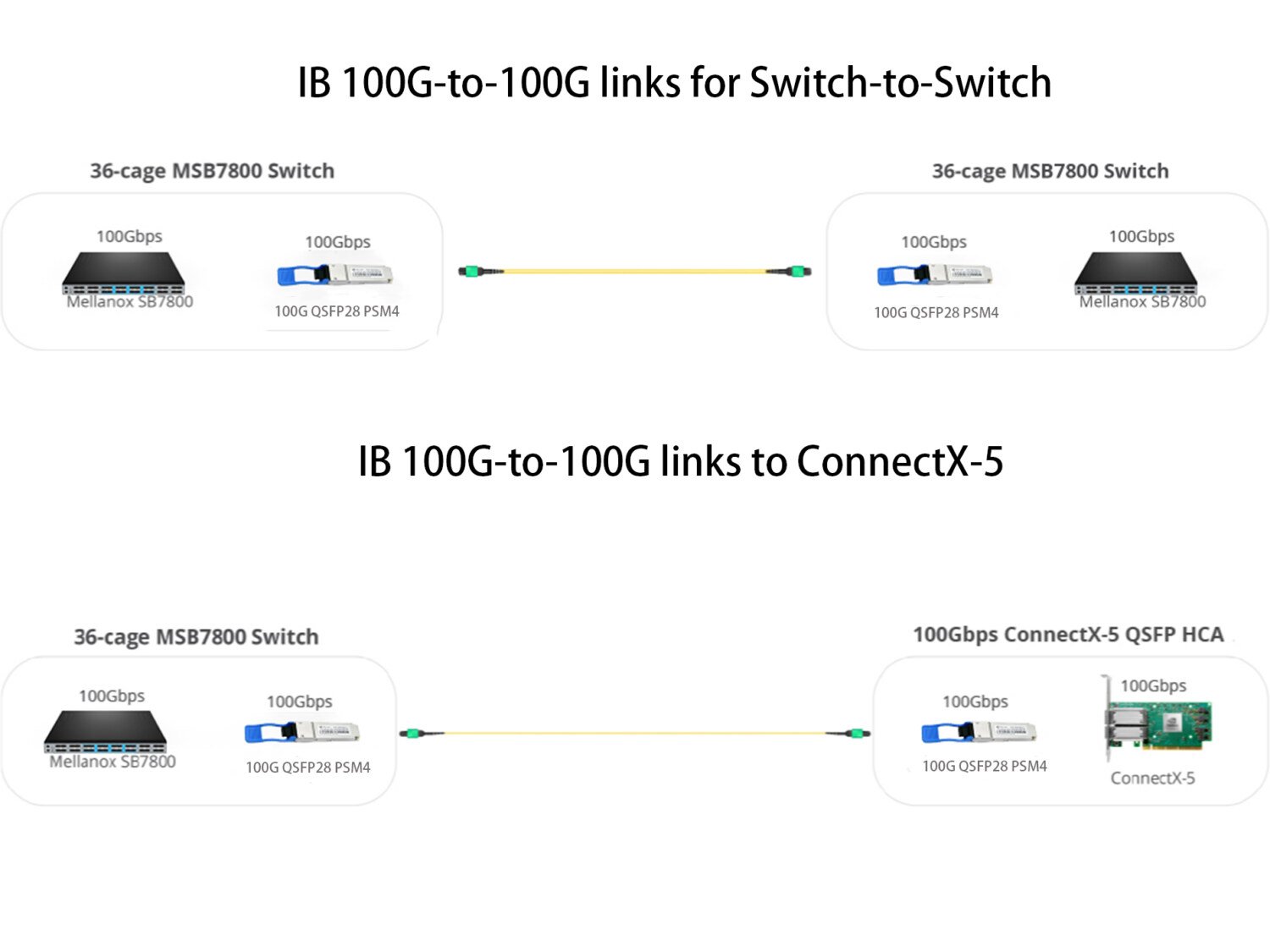 100G QSFP28 PSM4 NVIDIA