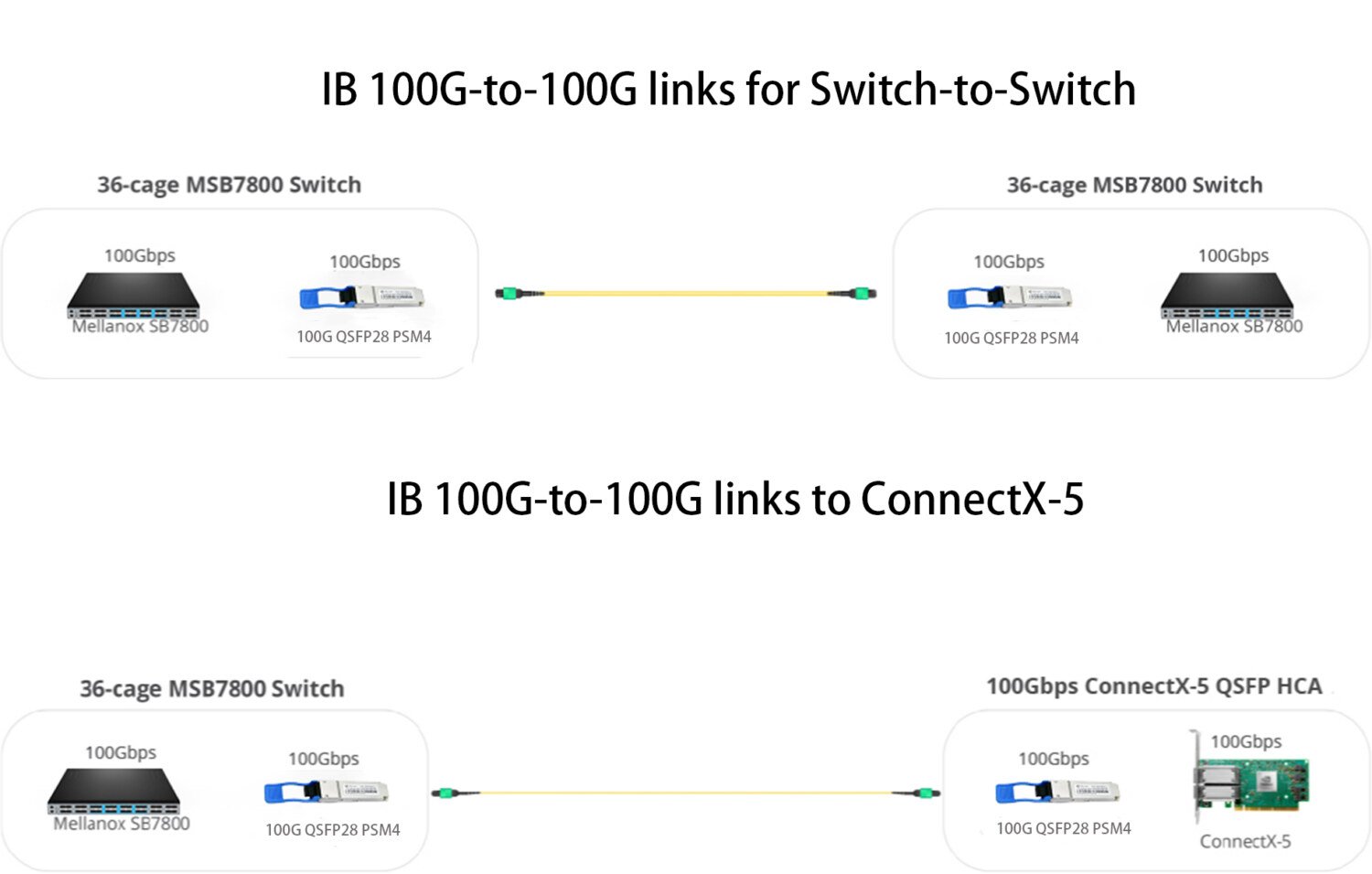 100G QSFP28 PSM4 NVIDIA