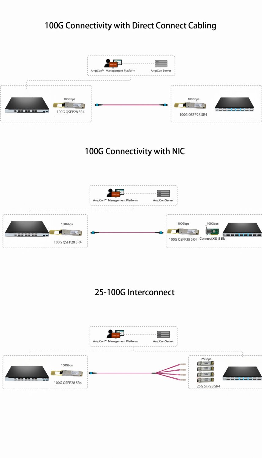 100G QSFP28 SR4 Application