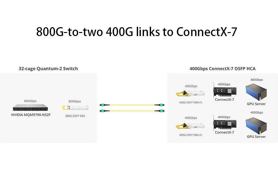 400G OSFP DR4 NVIDIA Application