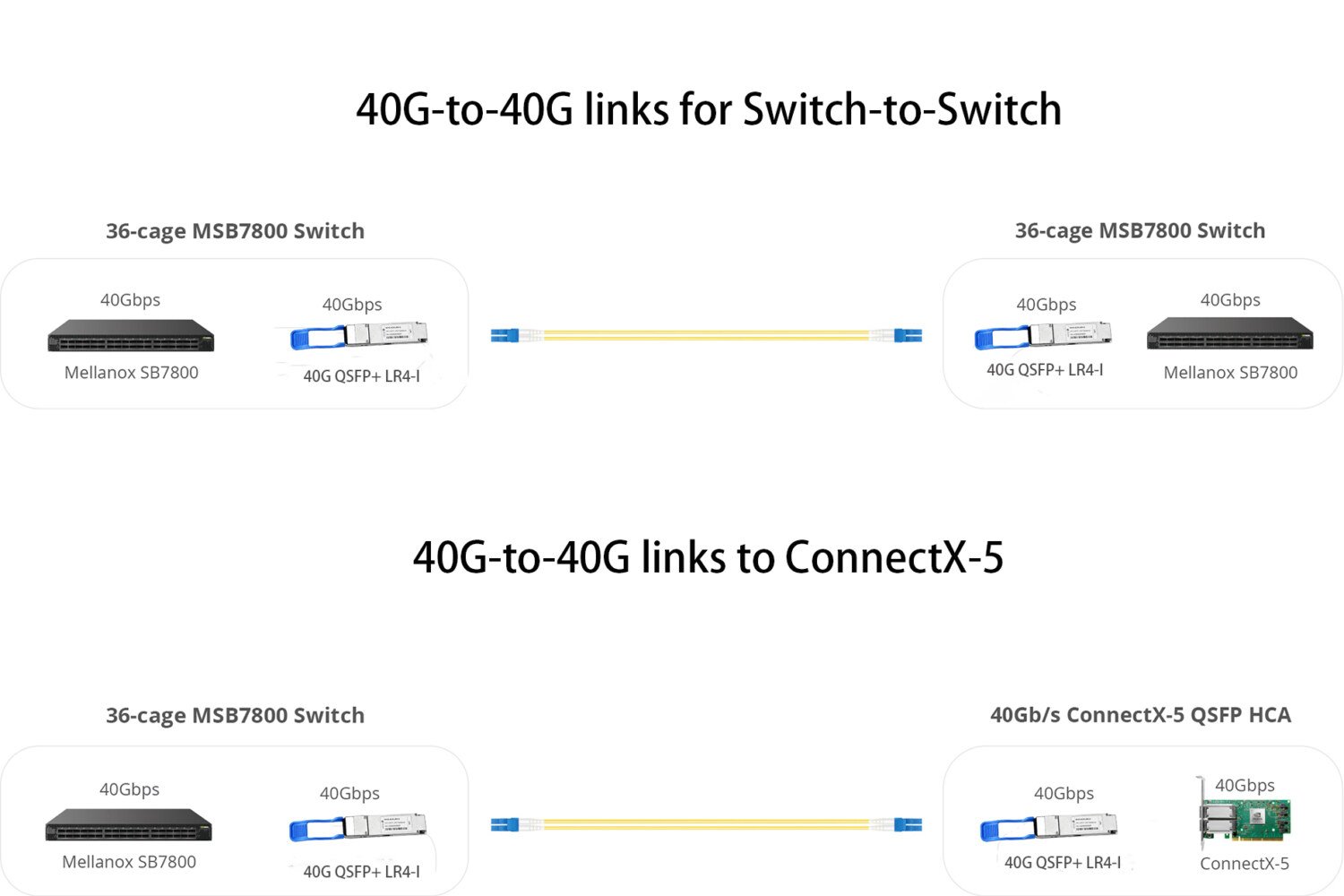 40G QSFP+ LR4 I NVIDIA Application