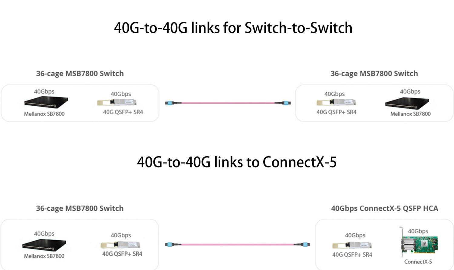 40G QSFP+ SR4 IB Application