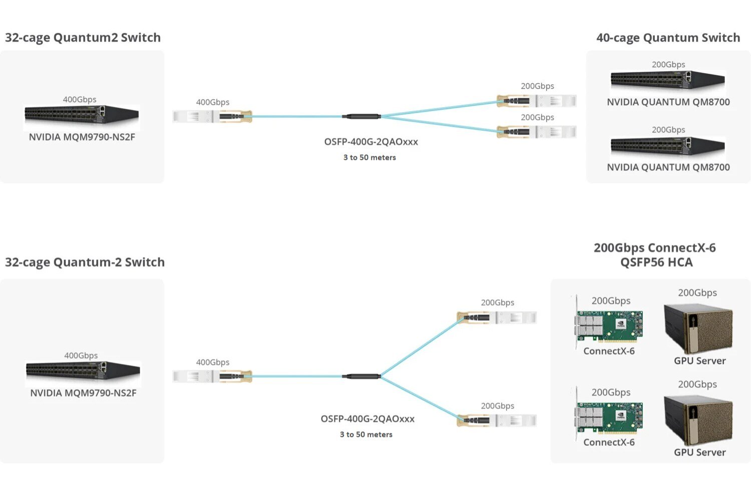 400G Finned Top 400G OSFP to 2x200G QSFP56 InfiniBand HDR Active Optical Breakout Cable