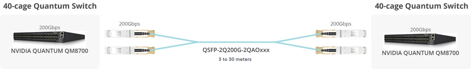 NVIDIA MFS1S90-H003E Compatible AOC 3m (10ft) 2x200G QSFP56 to 2x200G QSFP56 InfiniBand HDR Active Optical Breakout Cable