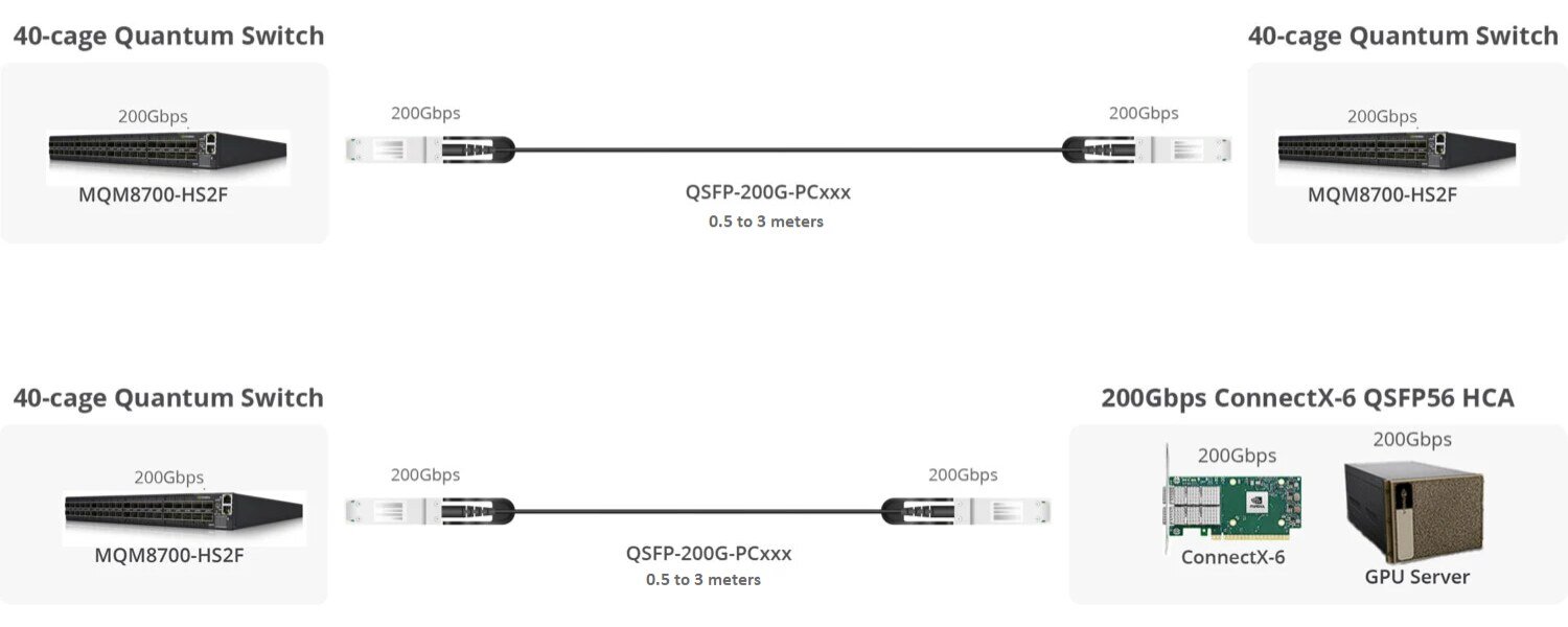 200G QSFP56 to QSFP56 InfiniBand HDR Passive Direct Attach Copper Twinax Cable Application