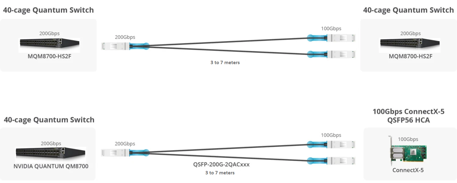 200G QSFP56 to 2x100G QSFP56 InfiniBand HDR Active Direct Attach Copper Breakout Cable