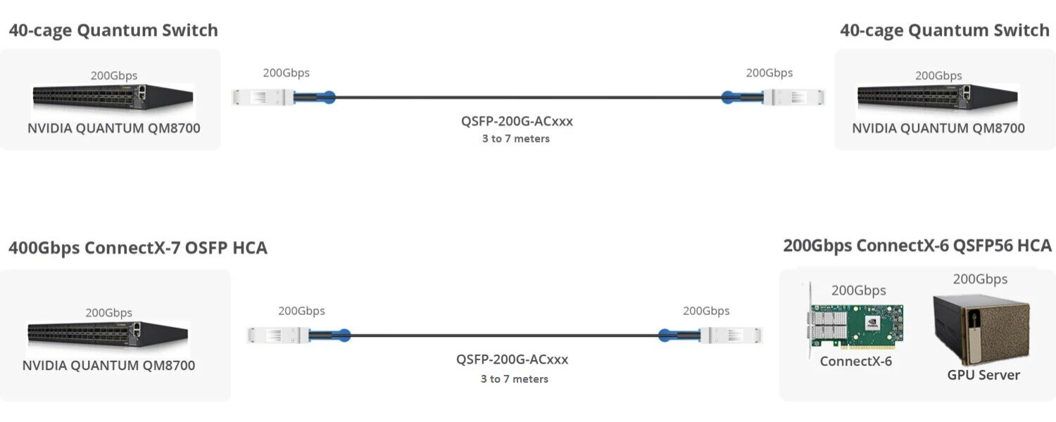 NVIDIA MCA1J00-H003E Compatible ACC 3m (10ft) 200G QSFP56 to QSFP56 InfiniBand HDR Active Direct Attach Copper Twinax Cable