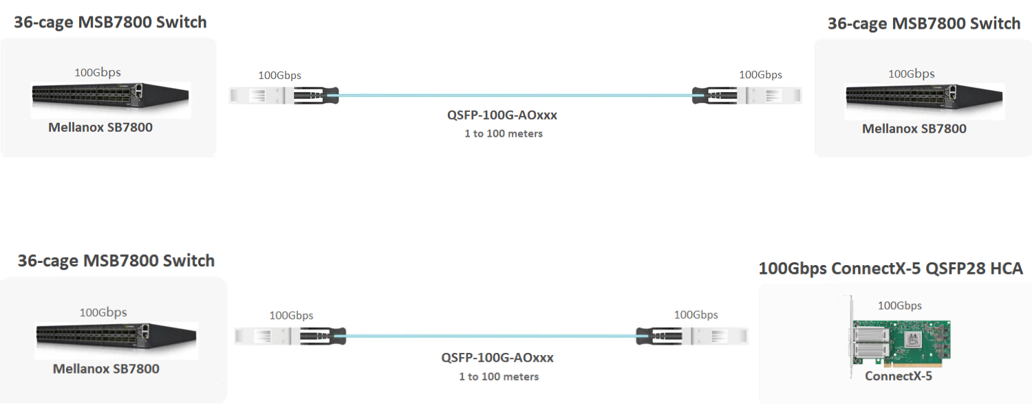 NVIDIA MFA1A00-E001 Compatible AOC 1m (3ft) 100G QSFP28 InfiniBand EDR Active Optical Cable