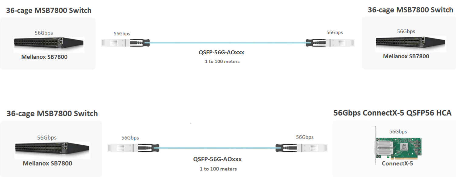 NVIDIA MC220731V-001 Compatible AOC 1m (3ft) 56G QSFP+ InfiniBand FDR Active Optical Cable for SB7800/7890 Switches and ConnectX-5 HCA