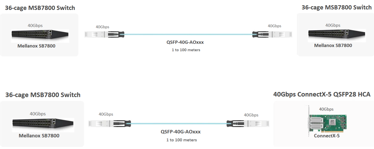 NVIDIA MC2206310-001 Compatible AOC 1m (3ft) 40G QSFP+ InfiniBand FDR Active Optical Cable for SB7800/7890 Switches and ConnectX-5 HCA