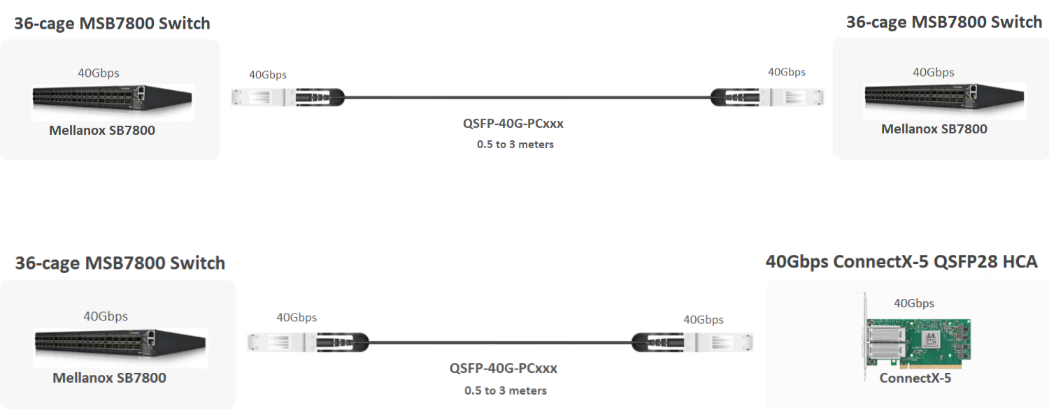 NVIDIA MC2206130-001 Compatible DAC 1m (3ft) 40G QSFP+ InfiniBand FDR Direct Attach Copper Twinax Cable