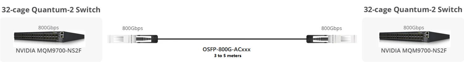 800G Finned Top Twin-port 2x400GOSFP to 2x400G OSFP InfiniBand NDR Active Copper Cable