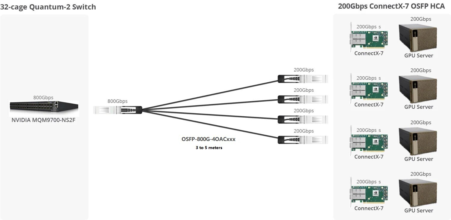 800G Finned Top Twin-port OSFP to 4x200G OSFP Flat Top InfiniBand NDR Breakout Active Copper Cable