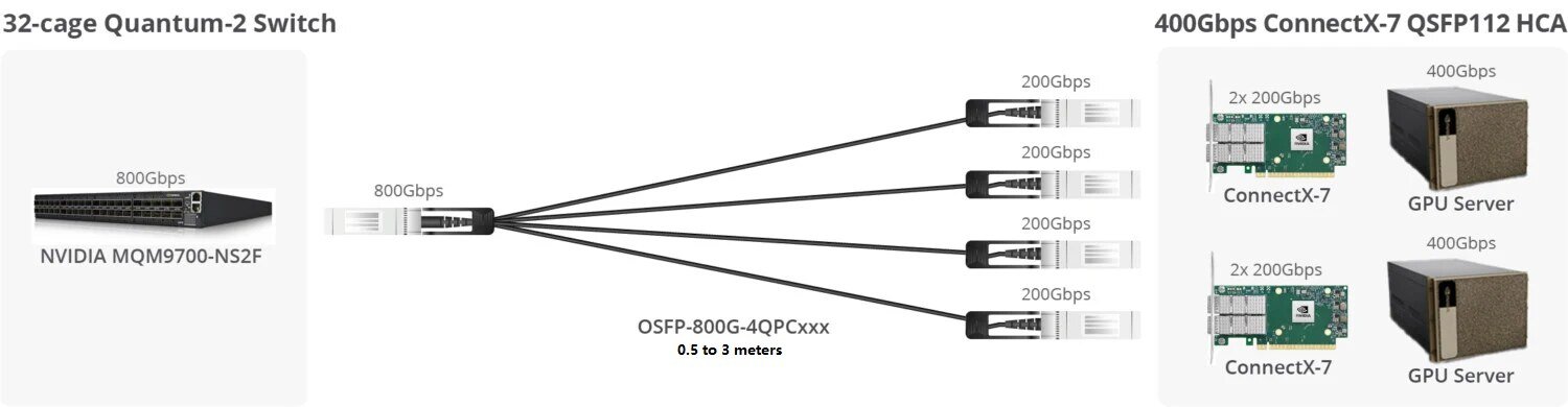 800G Finned Top Twin-port OSFP to 4x200G QSFP112 Flat Top InfiniBand NDR Breakout Passive Direct Attach Copper